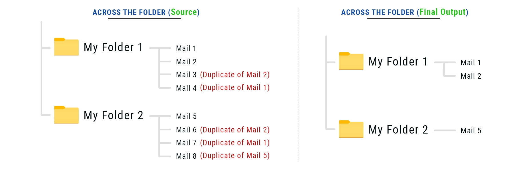 Find & remove Duplicates Across the Folder