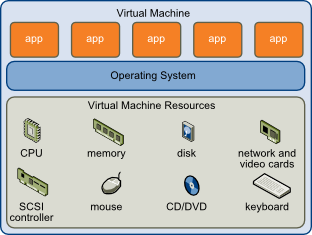 What is a Virtual Machine